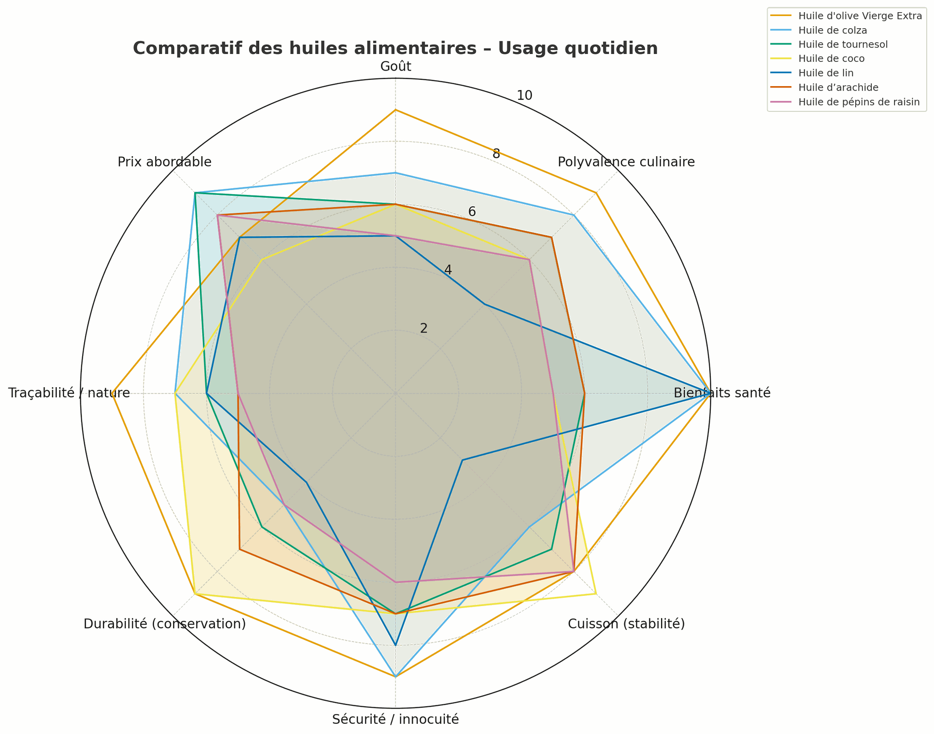 Diagramme radar comparatif des huiles alimentaires